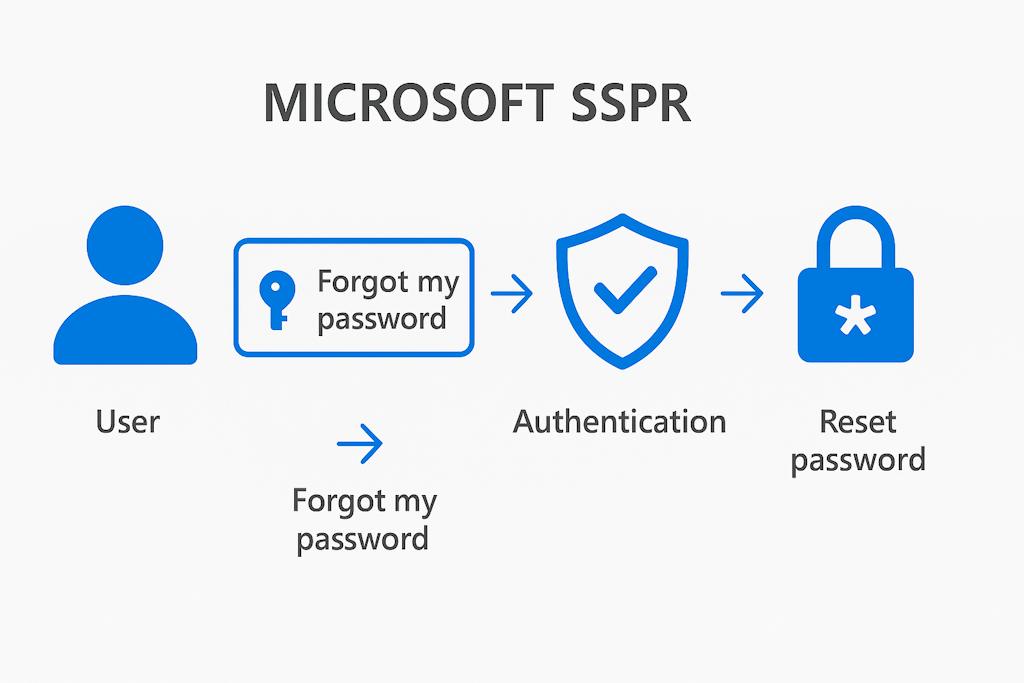 SSPR Begin automated guide Uyarısı