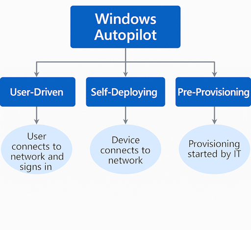 Windows Autopilot Kayıt Süreçleri