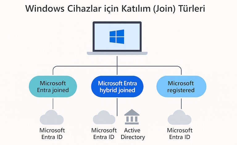 Microsoft Entra Windows Cihaz Join Türleri